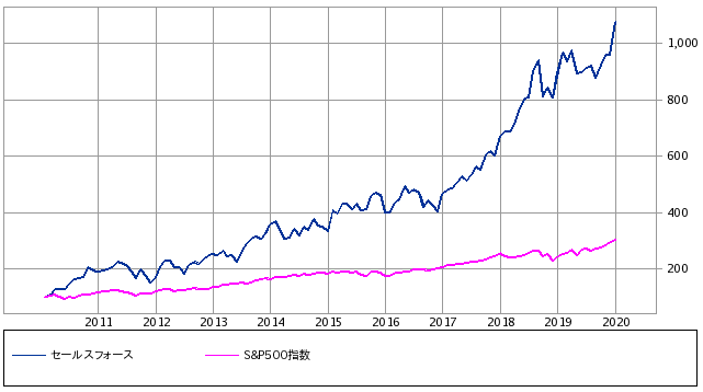 株価 チャート フォース セールス