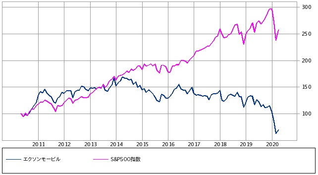 エクソン モービル 株価