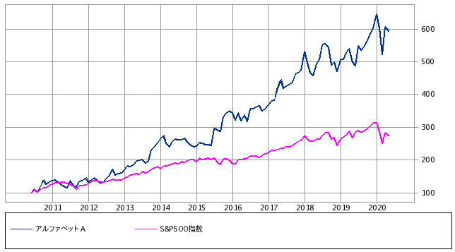 チャート アルファベット 株価