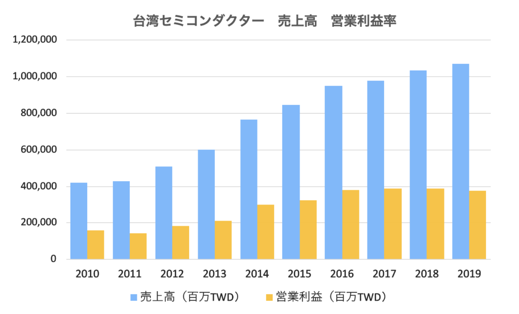 セミコンダクター 株価 台湾